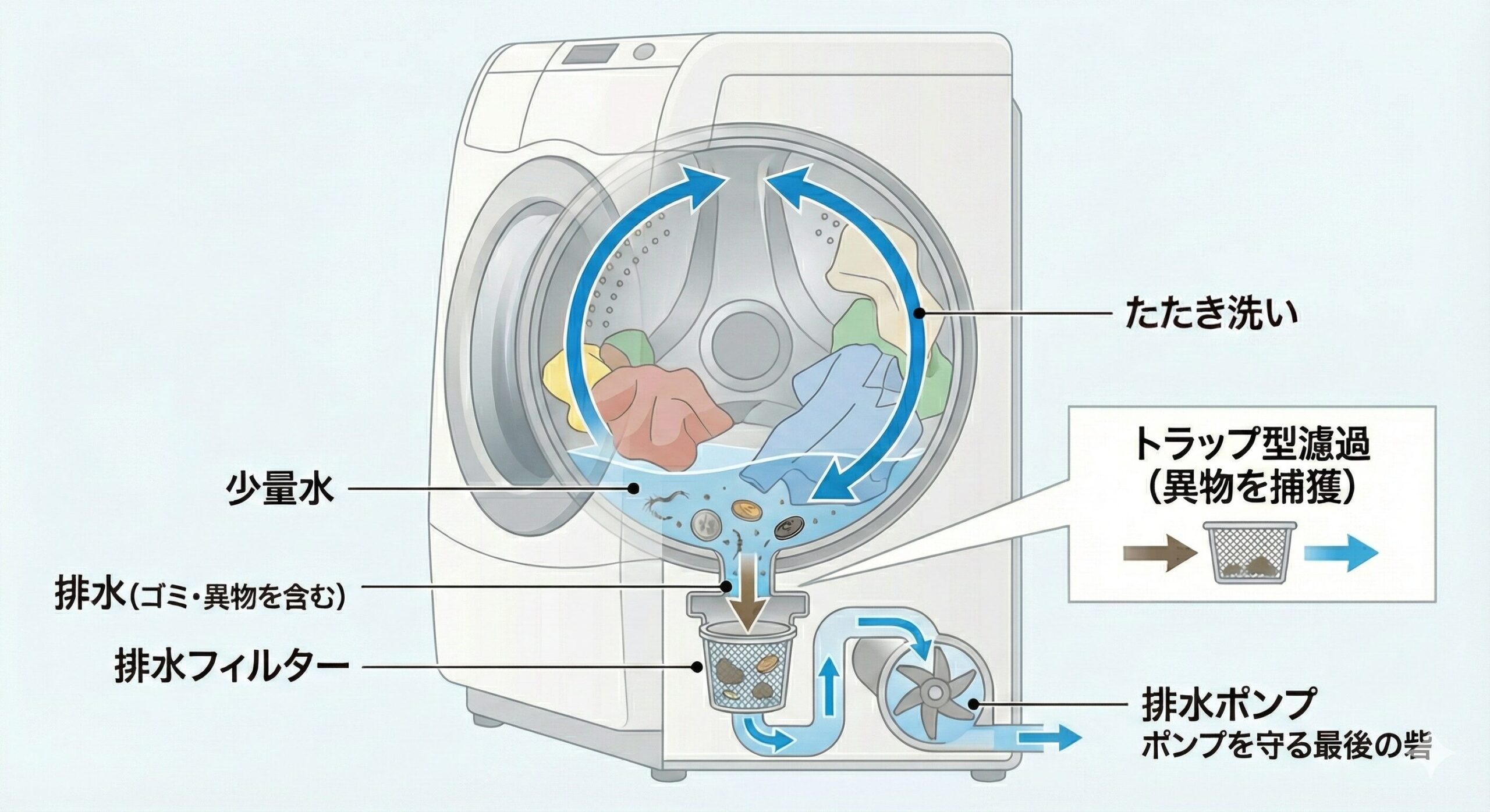 ドラム式洗濯機の内部構造を示した透視図解。ドラム内で衣類が持ち上げられ落下する「たたき洗い」の様子と少量の水が描かれている。ドラム下部から出る「ゴミ・異物を含む排水」は「排水フィルター」を通過し、そこで異物が「トラップ型濾過」によって捕獲されている。フィルターの先には「排水ポンプ」があり、「ポンプを守る最後の砦」というラベルが添えられ、異物が取り除かれた水が機外へ排出される流れが青い矢印で示されている。