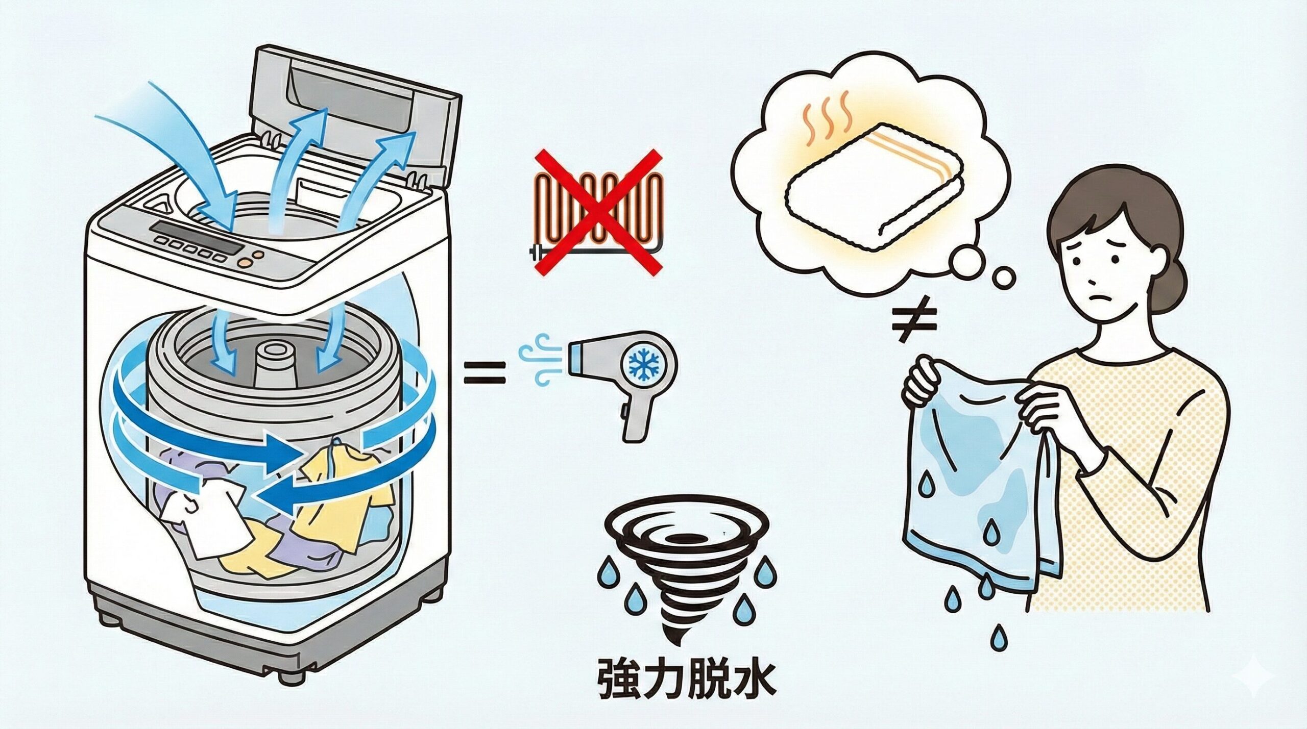 縦型洗濯機の部屋干しコースの仕組みと、ユーザーの期待と現実のギャップを説明する図解。
