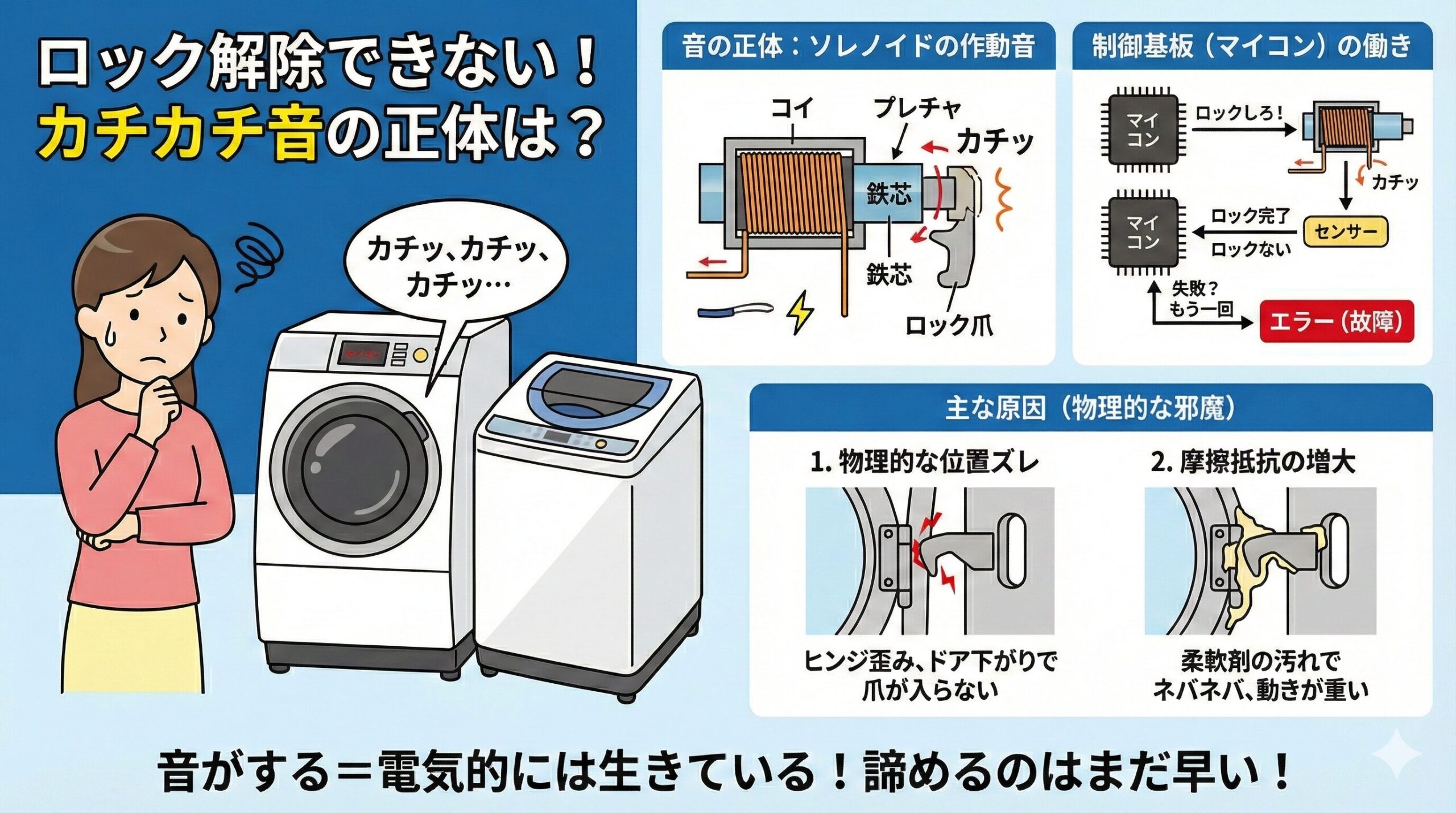 洗濯機のロックが解除できず「カチカチ」と音がする原因を図解したイラスト。音の正体であるソレノイドの仕組み、マイコンによる制御の流れ、そして主な原因となる「物理的な位置ズレ」と「摩擦抵抗の増大（柔軟剤の汚れ）」が、困った顔をした女性のイラストとともに分かりやすく説明されている。