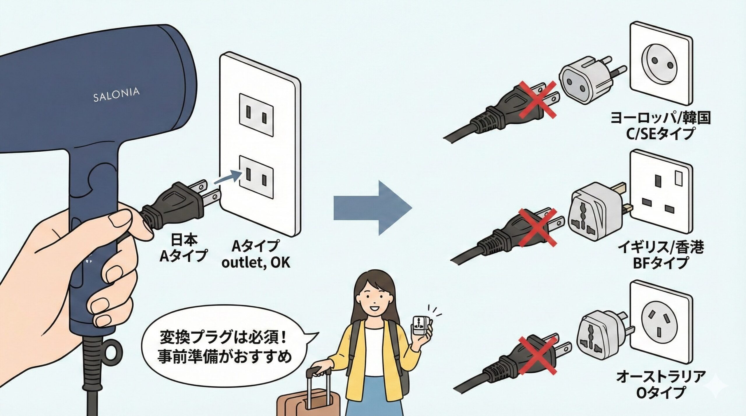 日本のAタイププラグは海外のコンセント形状（C/SE, BF, Oタイプなど）と合わないため、変換プラグが必須であることを示すイラスト。