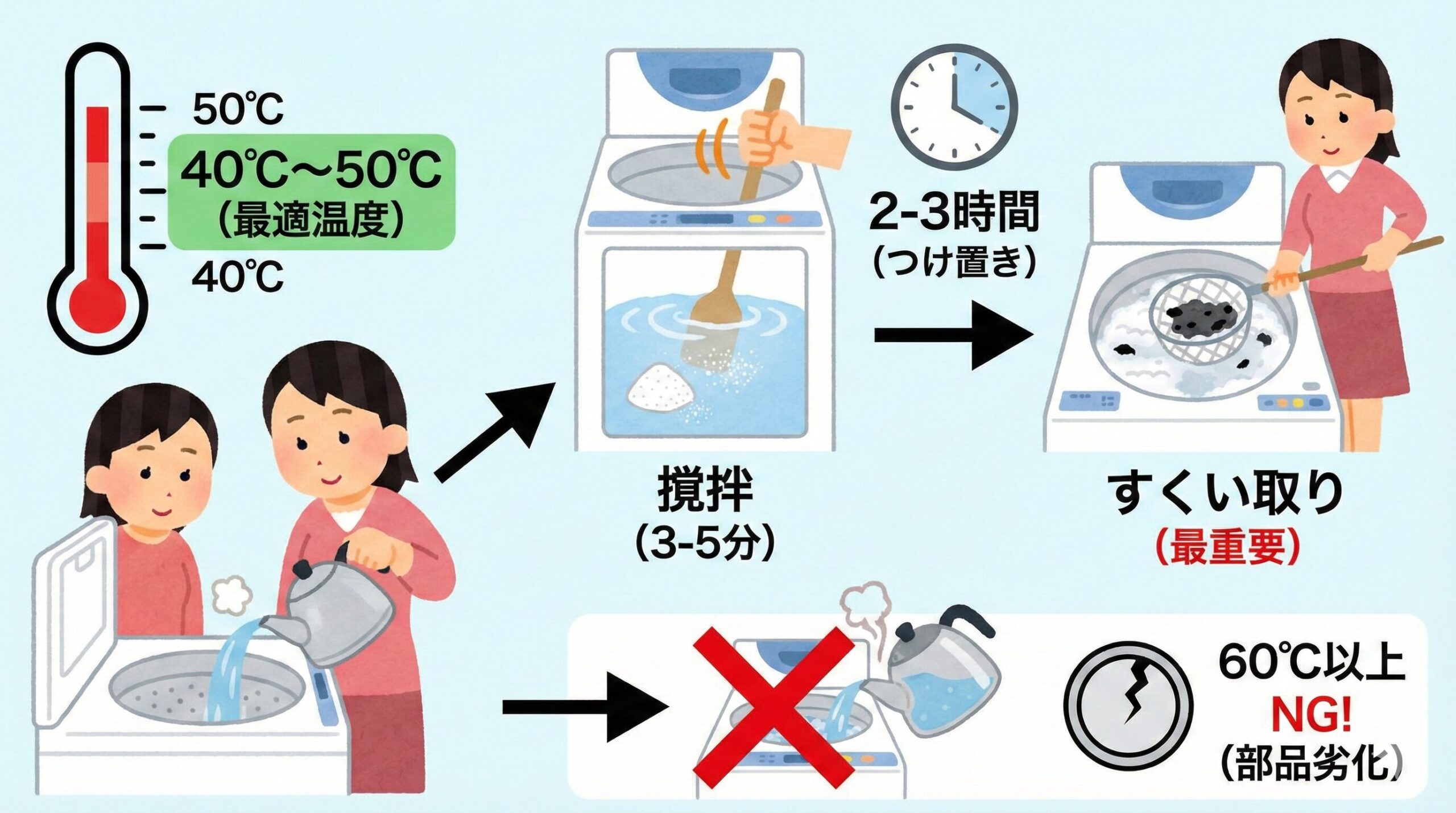 縦型洗濯機での酸素系漂白剤を使った洗浄手順と最適な温度、注意点をイラストで解説した図解。40〜50℃のお湯を使い、撹拌、つけ置き、汚れのすくい取りを行う流れと、60℃以上の熱湯は部品劣化の原因となるためNGであることを示している。