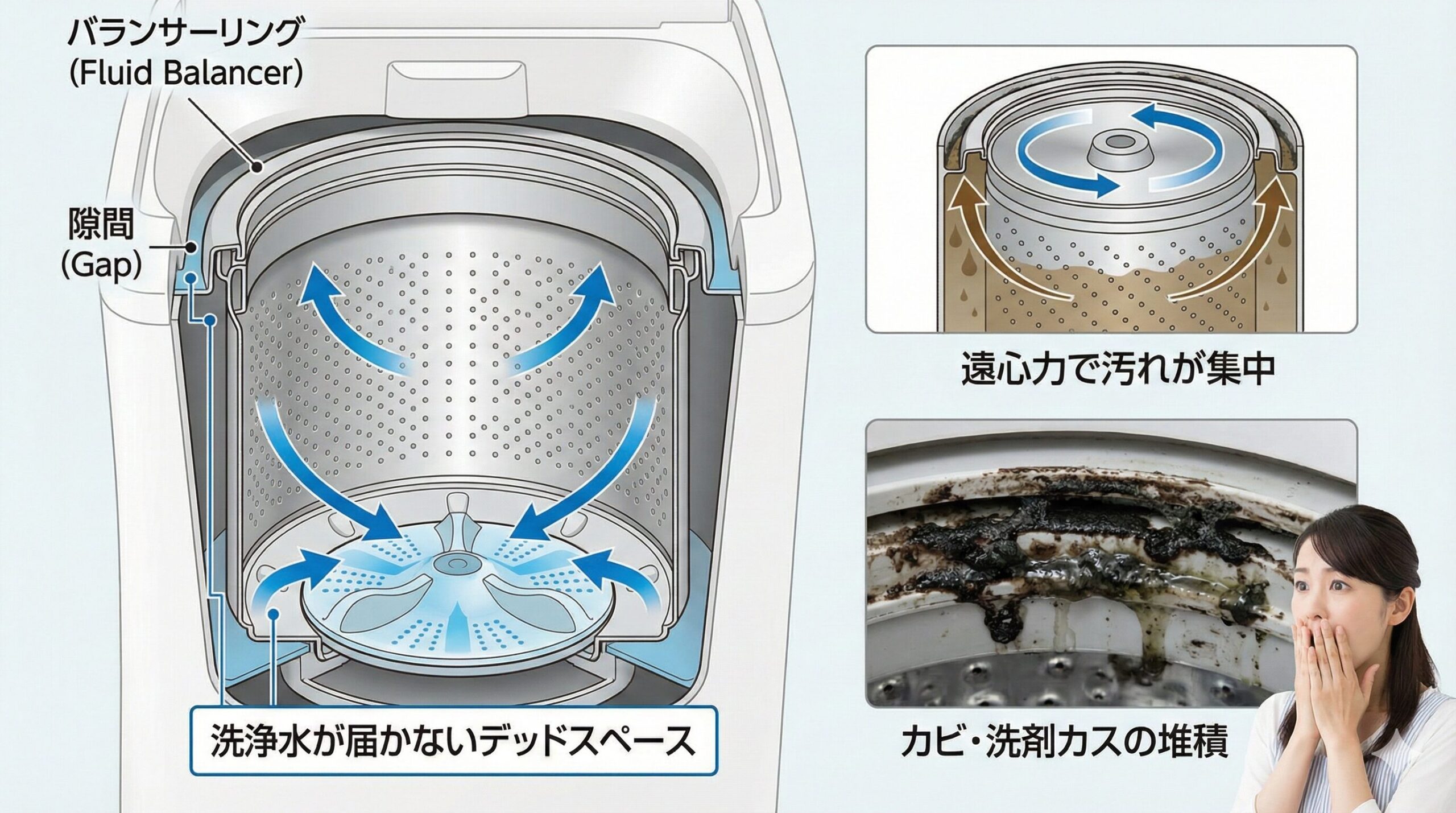 縦型洗濯機のフチ(バランサーリングの隙間)に遠心力で汚れが溜まり、カビが発生する仕組みの図解。