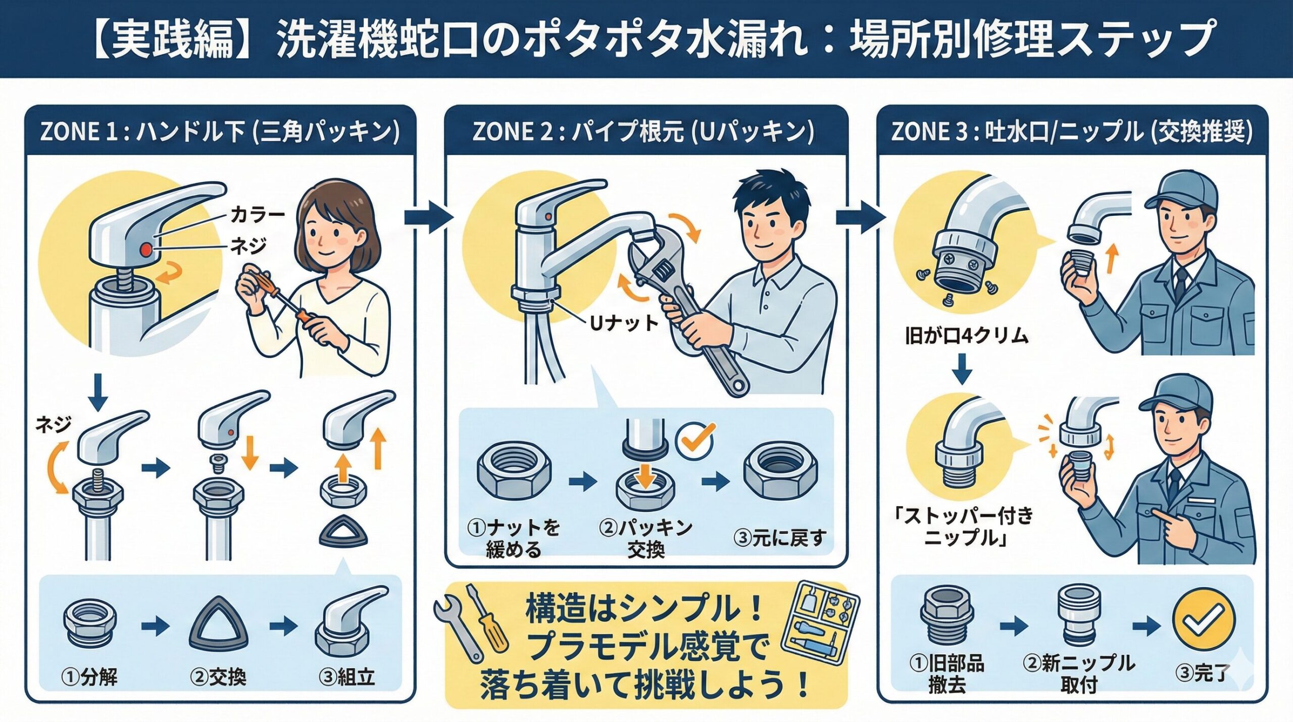 洗濯機の蛇口からのポタポタ水漏れを修理する具体的な手順を示した図解イラスト。発生箇所を「ハンドル下（三角パッキン）」「パイプ根元（Uパッキン）」「吐水口（ニップル交換）」の3つのゾーンに分け、それぞれの分解、部品交換、組み立てのステップをイラストで分かりやすく解説している。