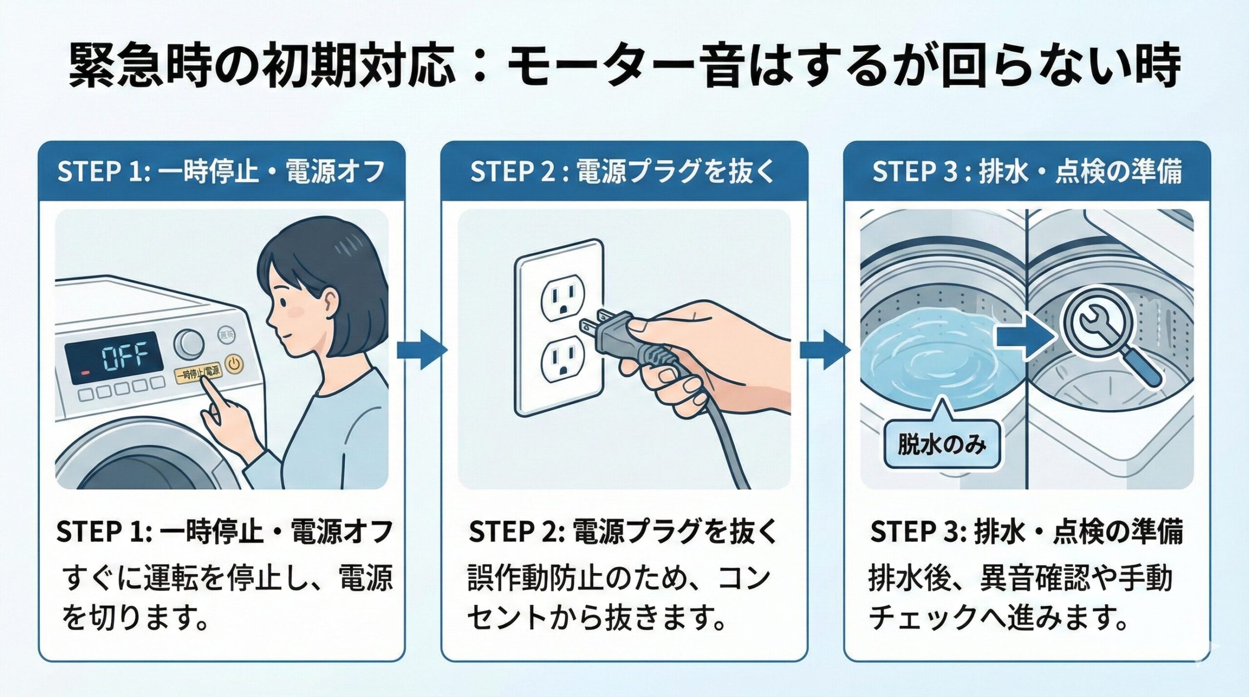 洗濯機からモーター音はするが回らない場合の緊急時初期対応の3ステップ図解。STEP1: 一時停止し電源を切る、STEP2: 電源プラグを抜く、STEP3: 排水し点検の準備をする手順がイラストで示されている。