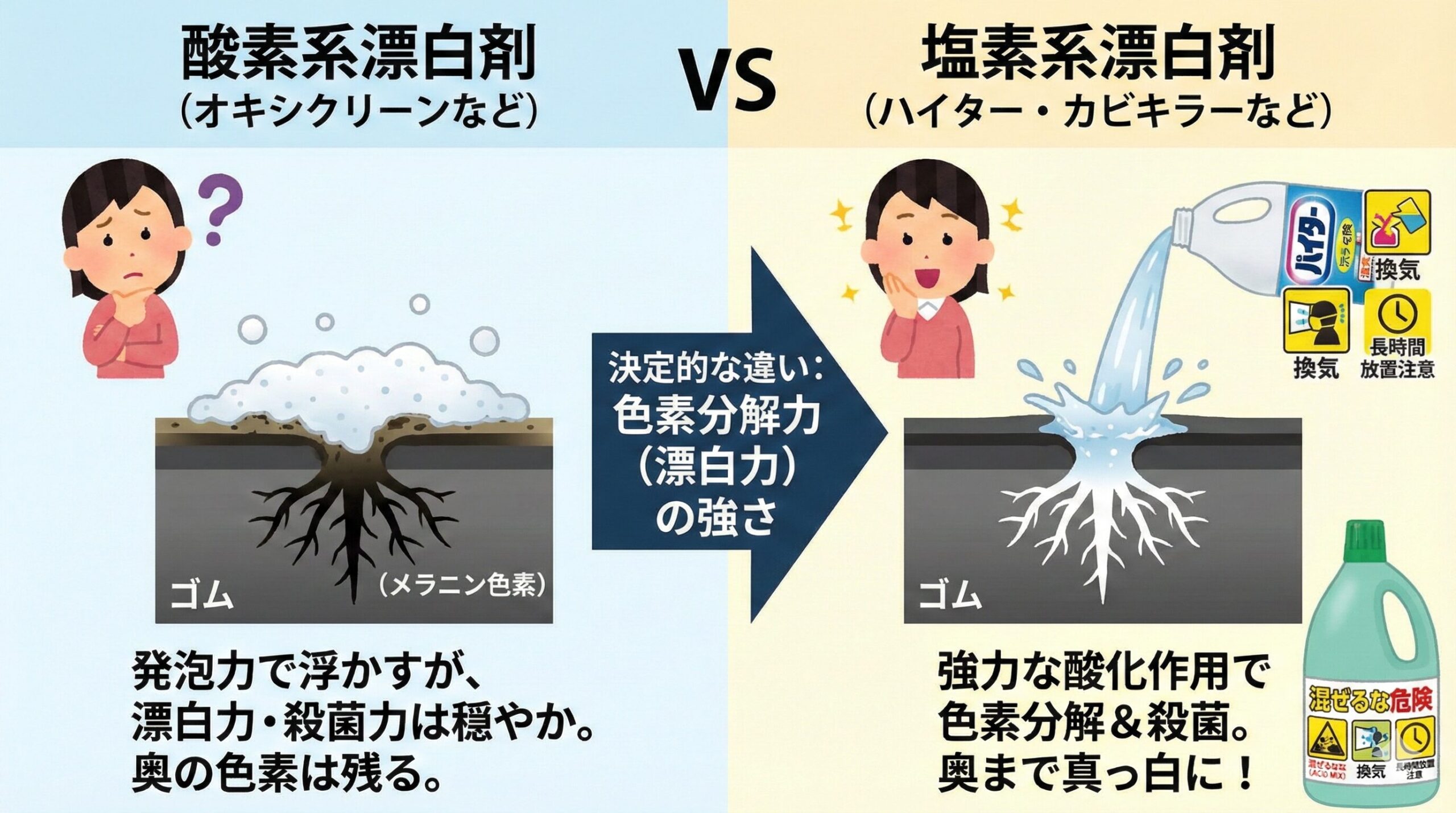 酸素系漂白剤と塩素系漂白剤の黒カビ除去効果を比較した図。酸素系は表面の汚れを浮かすが、塩素系は強力な酸化作用でゴム内部の色素まで分解・殺菌し、真っ白にすることを解説している。