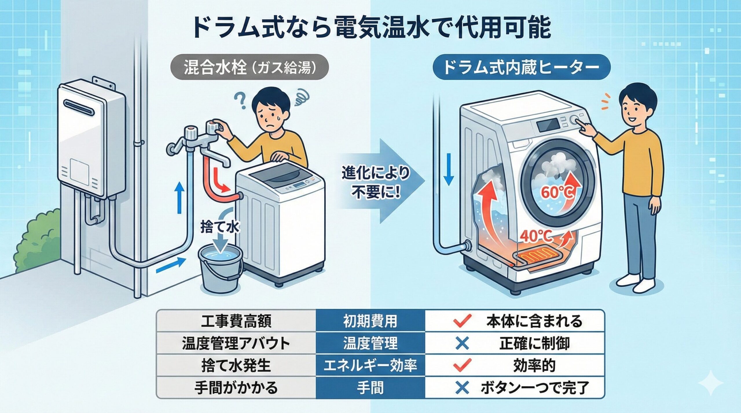 ドラム式洗濯機の内蔵ヒーター機能が、従来の混合水栓(ガス給湯)による温水利用をどのように代替するかを図解したイラスト。左側は混合水栓のデメリット(工事費、温度管理、捨て水、手間)を、右側はドラム式内蔵ヒーターのメリット(初期費用込み、正確な制御、効率的、簡単操作)を比較表と共に示し、洗濯機の進化により混合水栓が不要になることを説明している。