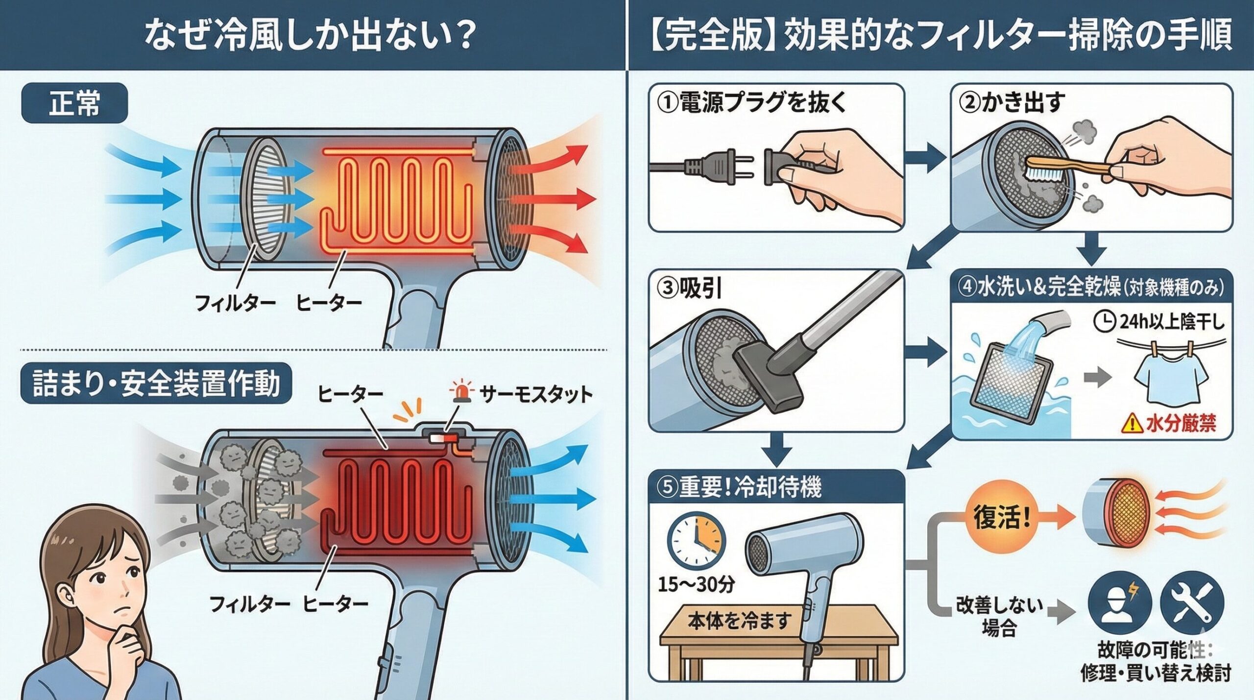 ドライヤーから冷風しか出ない原因と、効果的なフィルター掃除の手順を解説した図解。左側にはホコリ詰まりで安全装置が作動する仕組み、右側には5段階の掃除方法と冷却時間がイラストで示されている。