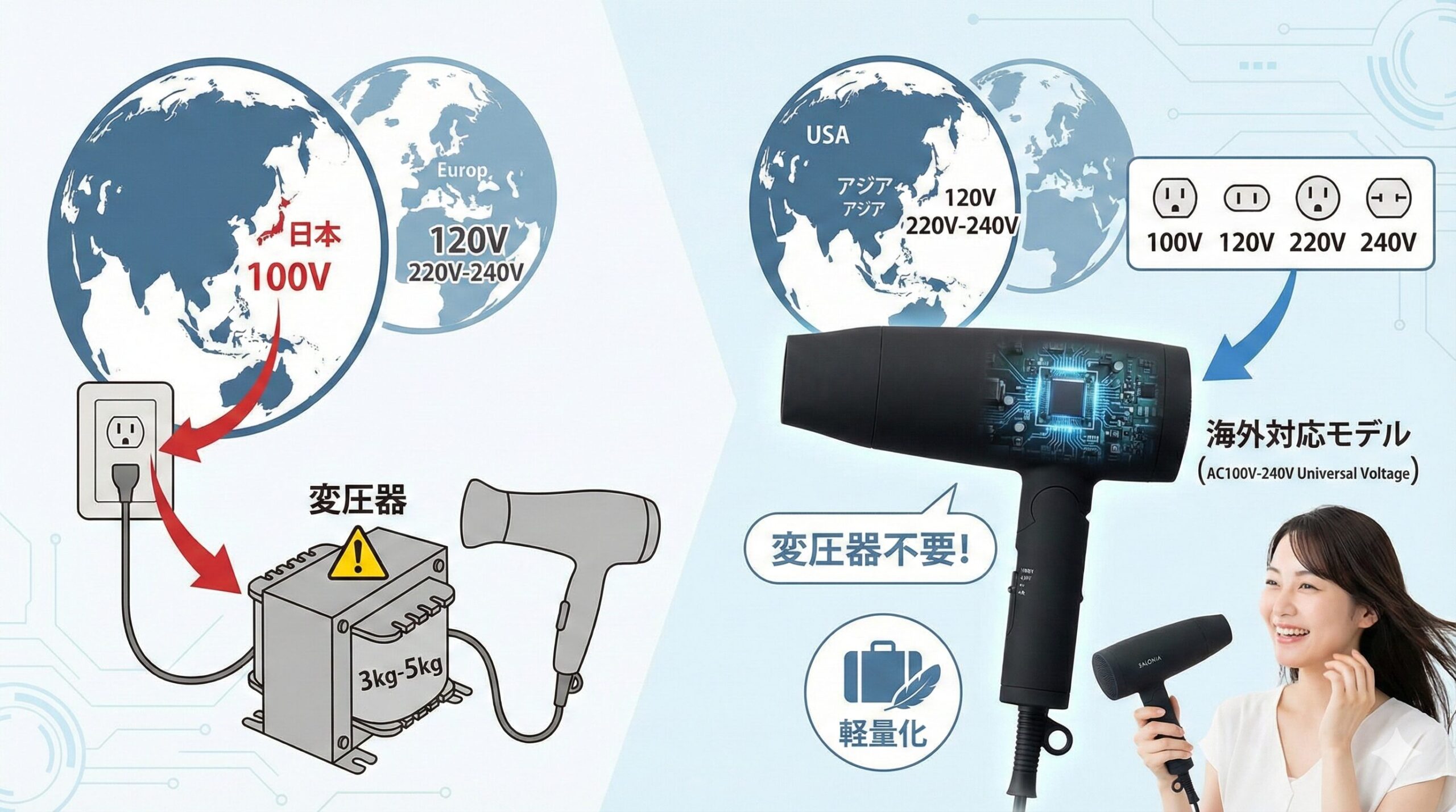 サロニアのドライヤーが変圧器不要な理由を図解。日本の100Vと海外の120V-240V電圧、ユニバーサルボルテージ対応回路、重い変圧器が不要になるメリットを説明する図。