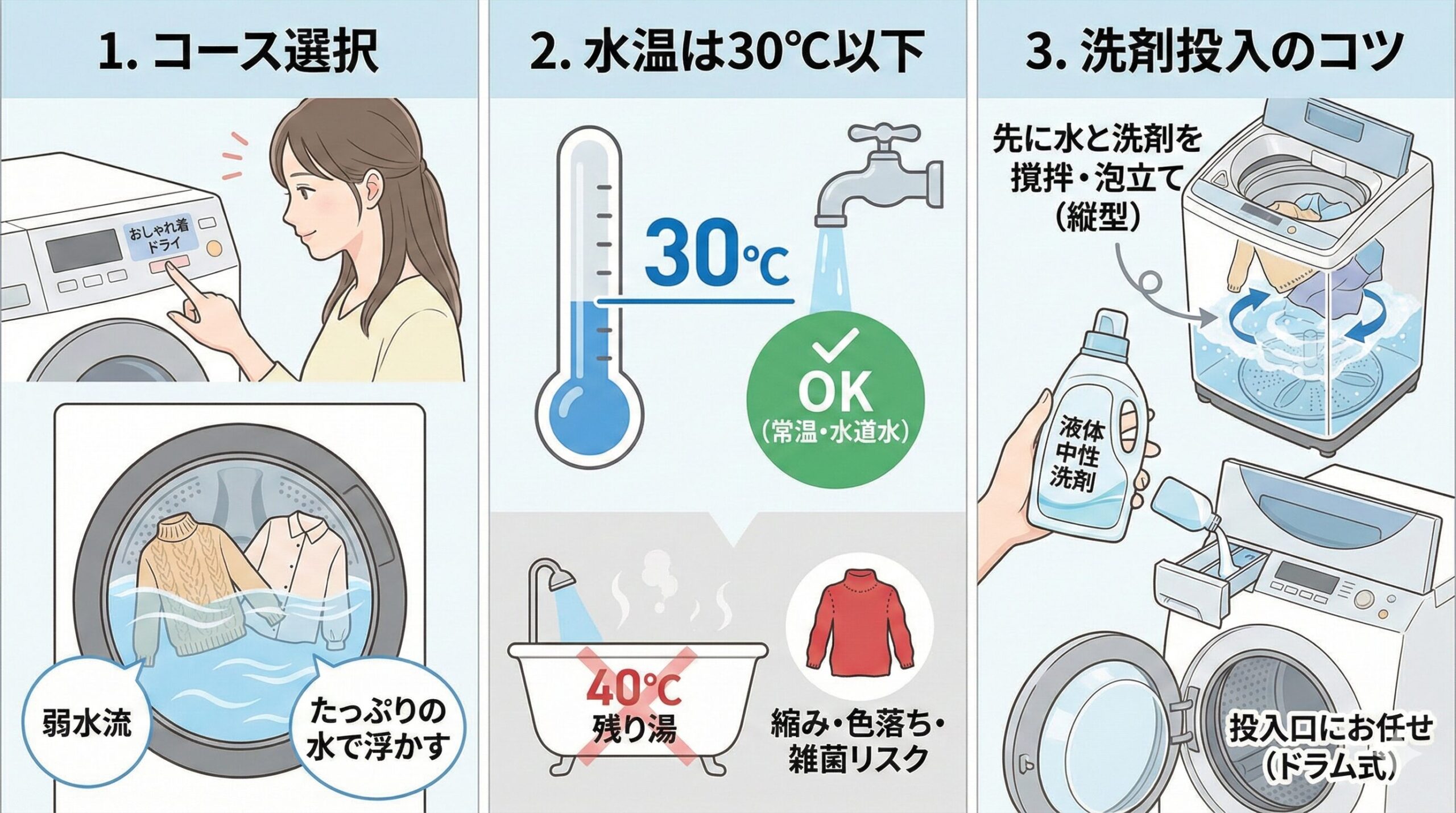 洗濯機でデリケートな衣類を洗うための3つのポイントを図解。1. おしゃれ着コースなどの専用コースを選ぶ（弱水流、たっぷりの水）。2. 水温は30℃以下の常温水道水を使い、40℃の残り湯は避ける。3. 液体中性洗剤を使用し、縦型は先に撹拌・泡立て、ドラム式は投入口から入れるコツを解説している。