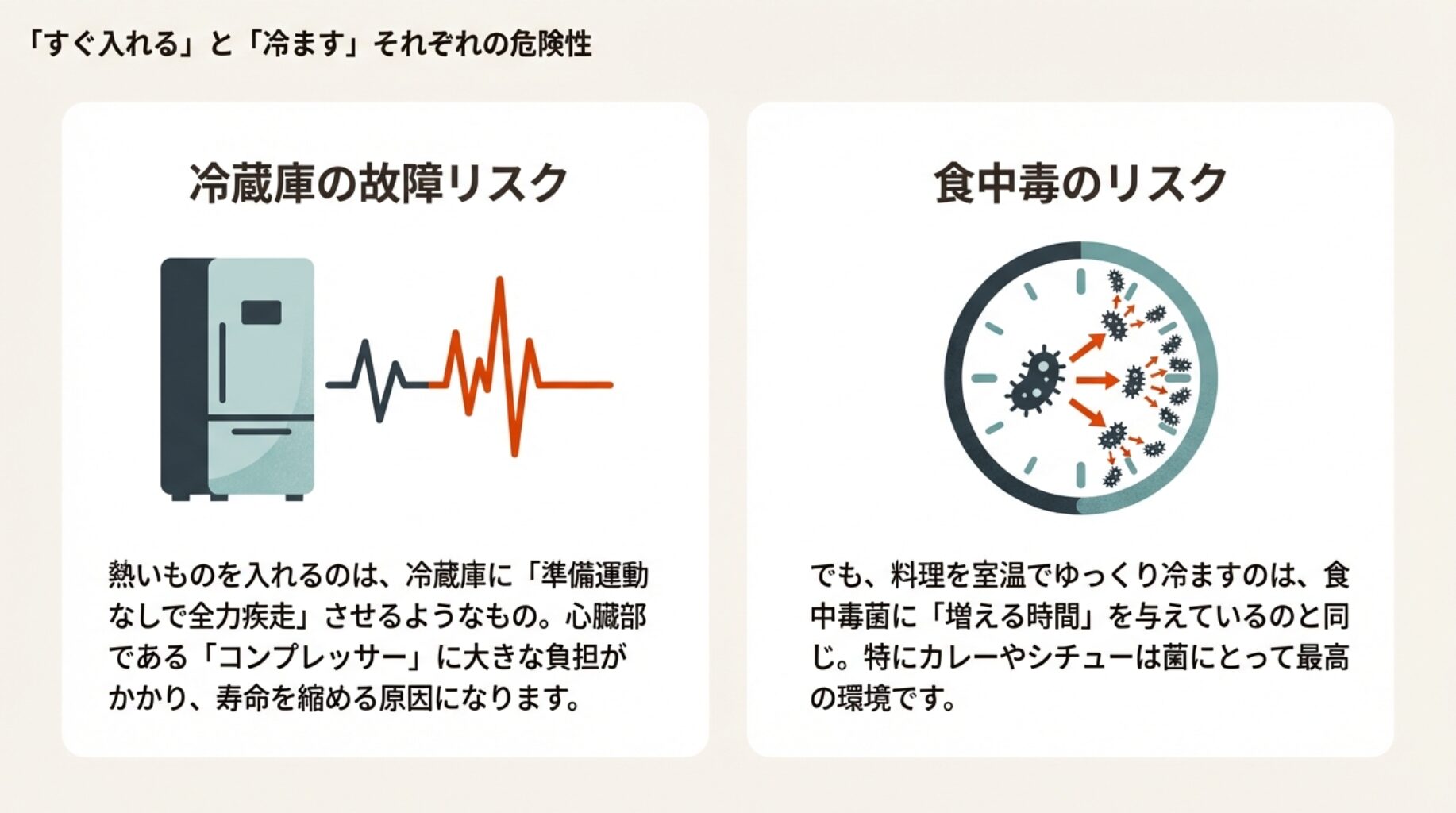 冷蔵庫のコンプレッサーにかかる負荷を表す心電図の波形と、時間の経過とともに食中毒菌が増殖していく様子を表した時計のイラスト。