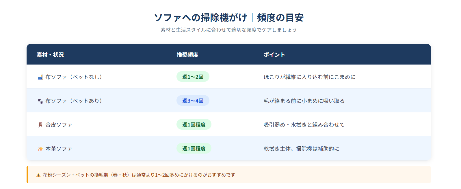 ソファの素材別・状況別の掃除機がけ頻度の目安一覧表