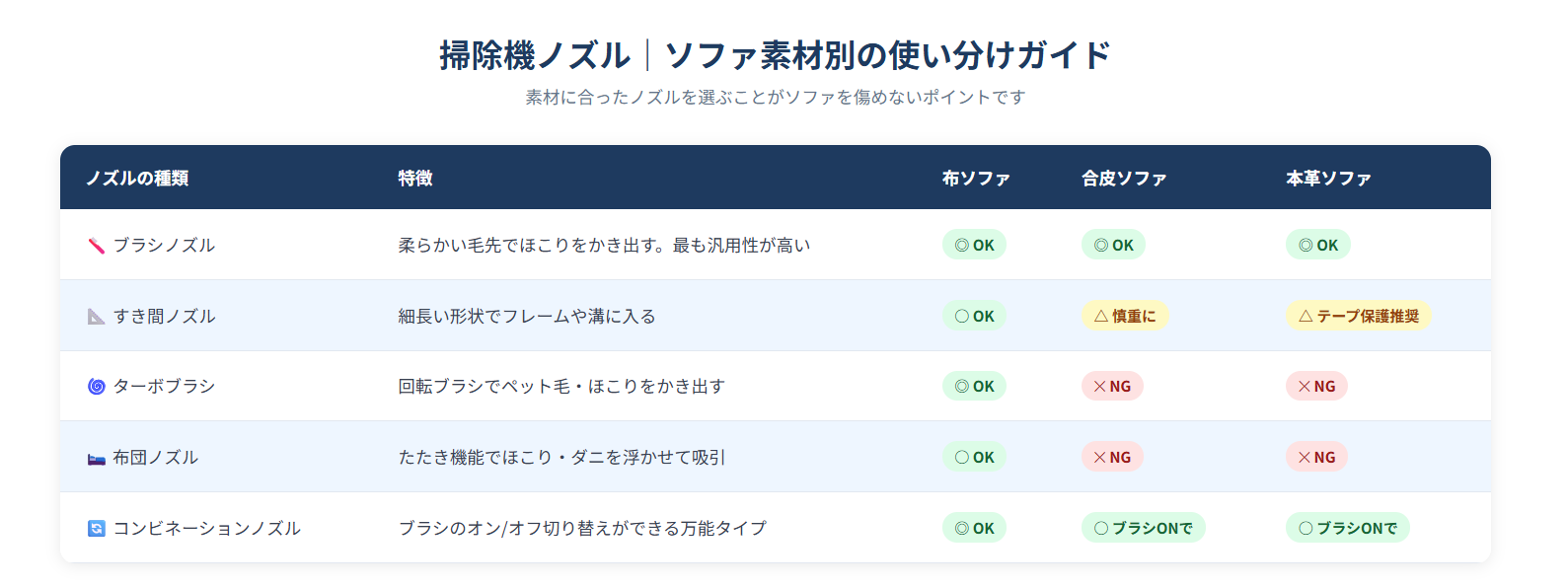 掃除機ノズルの種類別ソファ素材への適性比較表