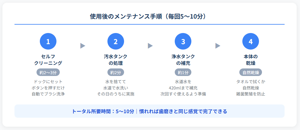 アクアエックス使用後のメンテナンス4ステップと所要時間を示したフロー図