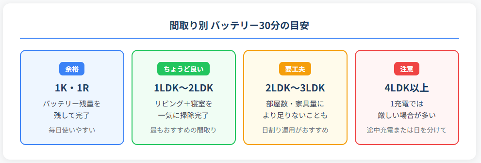 アクアエックス掃除機のバッテリー30分で対応できる間取り別の目安を示した図