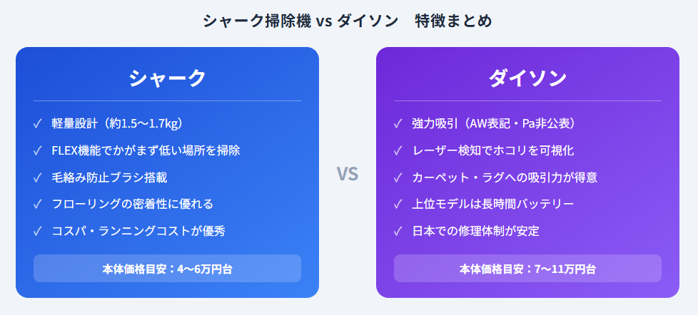 シャーク掃除機とダイソンの特徴を5項目で比較した図解。価格・重さ・機能の違いを一覧化