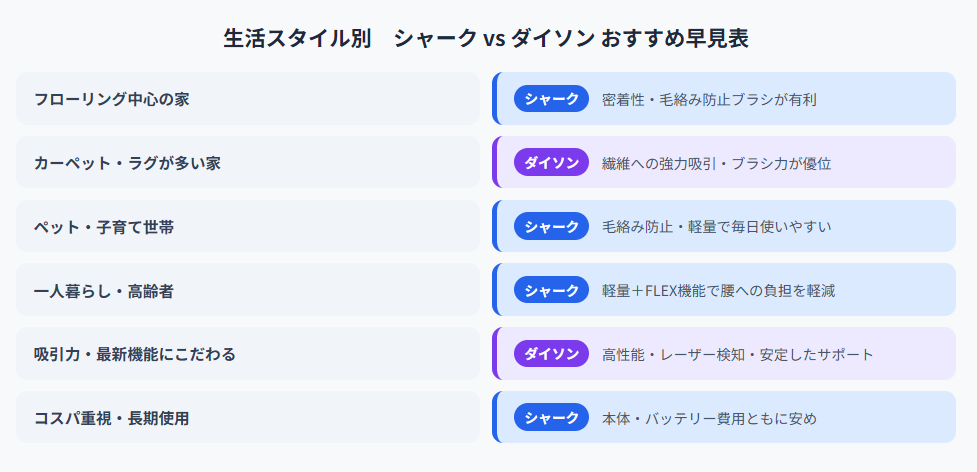 生活スタイル別にシャーク掃除機とダイソンのどちらがおすすめかを6パターンで整理した早見表