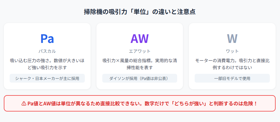 掃除機の吸引力を表す単位Pa・AW・Wの違いをまとめた図解。ダイソンはAW表記でPa値を非公表