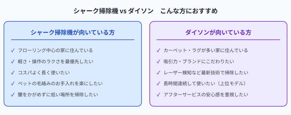 シャーク掃除機とダイソンのどちらが向いているかを「こんな方におすすめ」の2列で整理した比較図