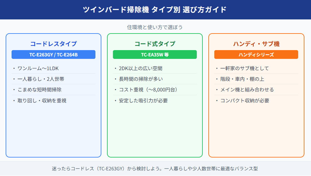 ツインバード掃除機のコードレス・コード式・ハンディのタイプ別選び方ガイド図解