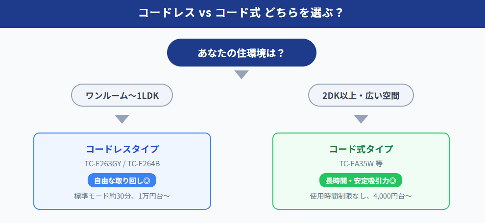 ツインバード掃除機のコードレスとコード式の選び方フロー図